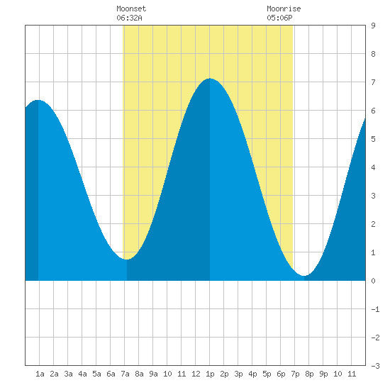 Squamscott River RR Bridge tide chart for Wednesday, March 16, 2022