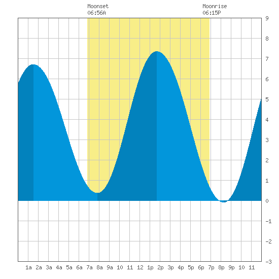 Squamscott River RR Bridge tide chart for Thursday, March 17, 2022
