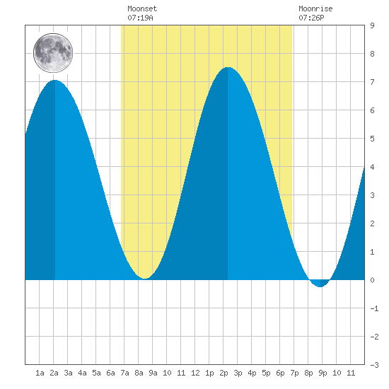 Squamscott River RR Bridge tide chart for Friday, March 18, 2022