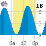 Squamscott River RR Bridge tide chart for Friday, March 18, 2022