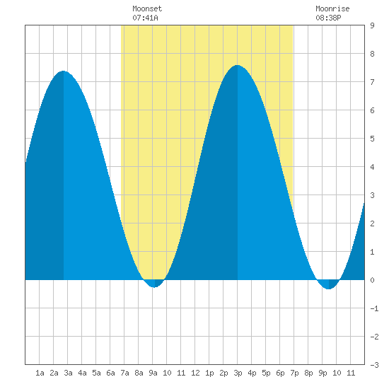 Squamscott River RR Bridge tide chart for Saturday, March 19, 2022