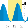 Squamscott River RR Bridge tide chart for Saturday, March 19, 2022