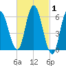Squamscott River RR Bridge tide chart for Tuesday, March 1, 2022