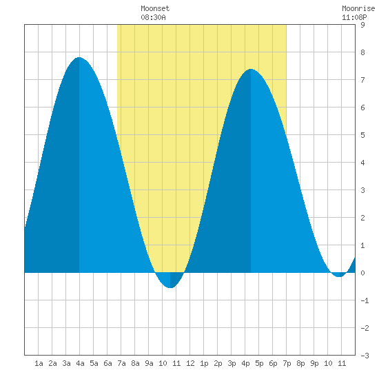 Squamscott River RR Bridge tide chart for Monday, March 21, 2022