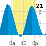 Squamscott River RR Bridge tide chart for Monday, March 21, 2022