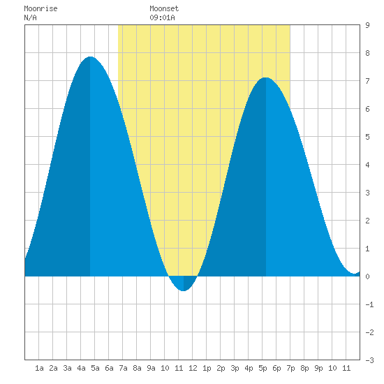 Squamscott River RR Bridge tide chart for Tuesday, March 22, 2022