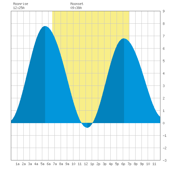 Squamscott River RR Bridge tide chart for Wednesday, March 23, 2022