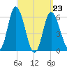 Squamscott River RR Bridge tide chart for Wednesday, March 23, 2022
