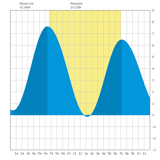 Squamscott River RR Bridge tide chart for Thursday, March 24, 2022