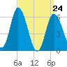 Squamscott River RR Bridge tide chart for Thursday, March 24, 2022