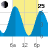 Squamscott River RR Bridge tide chart for Friday, March 25, 2022