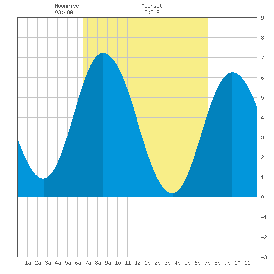 Squamscott River RR Bridge tide chart for Saturday, March 26, 2022