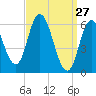 Squamscott River RR Bridge tide chart for Sunday, March 27, 2022