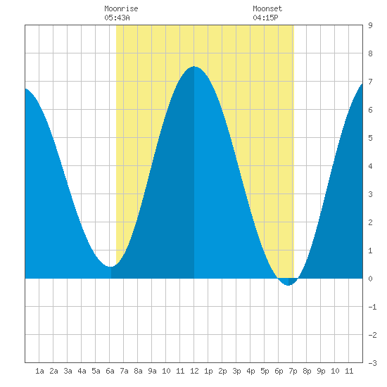 Squamscott River RR Bridge tide chart for Tuesday, March 29, 2022