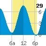Squamscott River RR Bridge tide chart for Tuesday, March 29, 2022