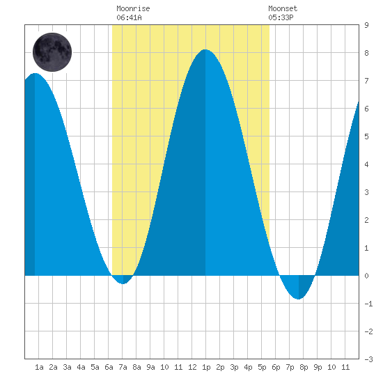Squamscott River RR Bridge tide chart for Wednesday, March 2, 2022