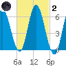 Squamscott River RR Bridge tide chart for Wednesday, March 2, 2022
