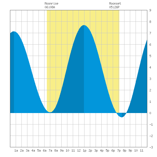 Squamscott River RR Bridge tide chart for Wednesday, March 30, 2022