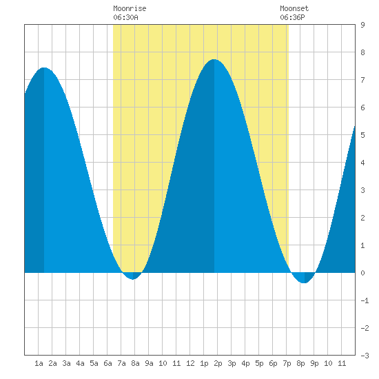 Squamscott River RR Bridge tide chart for Thursday, March 31, 2022