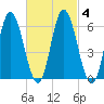 Squamscott River RR Bridge tide chart for Friday, March 4, 2022