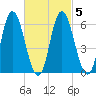 Squamscott River RR Bridge tide chart for Saturday, March 5, 2022