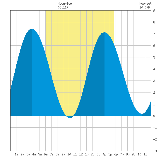 Squamscott River RR Bridge tide chart for Sunday, March 6, 2022
