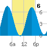 Squamscott River RR Bridge tide chart for Sunday, March 6, 2022