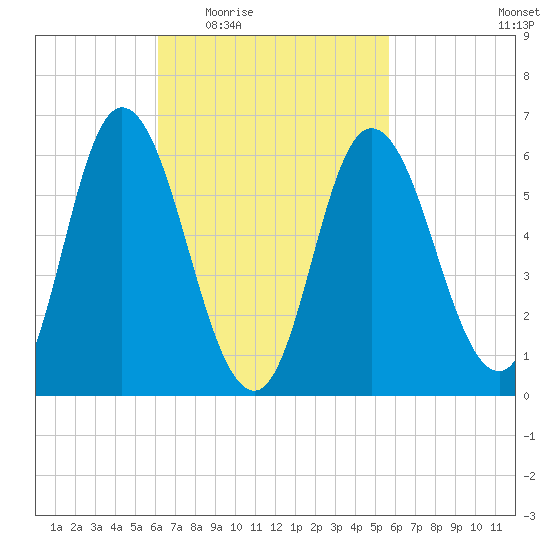 Squamscott River RR Bridge tide chart for Monday, March 7, 2022