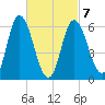 Squamscott River RR Bridge tide chart for Monday, March 7, 2022