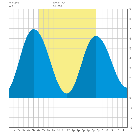 Squamscott River RR Bridge tide chart for Tuesday, March 8, 2022