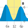 Squamscott River RR Bridge tide chart for Tuesday, March 8, 2022