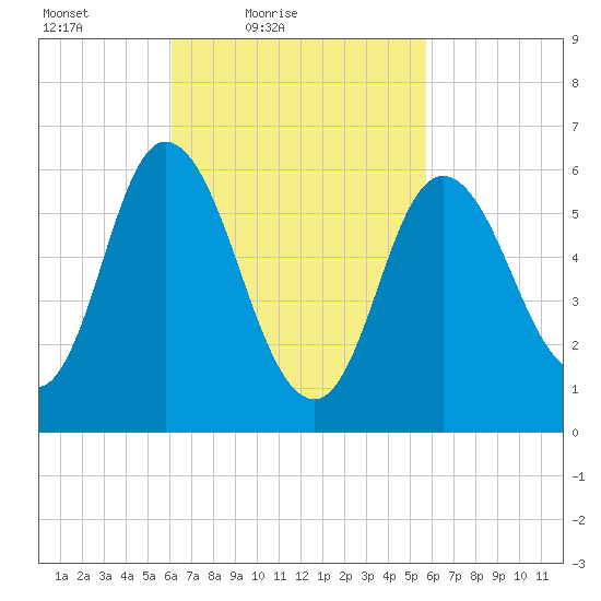 Squamscott River RR Bridge tide chart for Wednesday, March 9, 2022