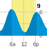 Squamscott River RR Bridge tide chart for Wednesday, March 9, 2022