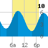 Squamscott River RR Bridge tide chart for Sunday, April 10, 2022