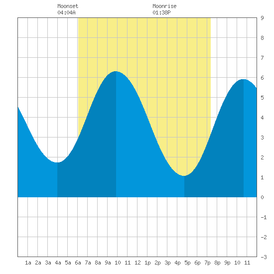Squamscott River RR Bridge tide chart for Monday, April 11, 2022