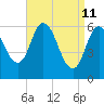 Squamscott River RR Bridge tide chart for Monday, April 11, 2022