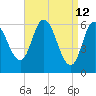 Squamscott River RR Bridge tide chart for Tuesday, April 12, 2022