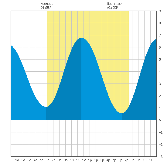 Squamscott River RR Bridge tide chart for Wednesday, April 13, 2022