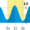 Squamscott River RR Bridge tide chart for Wednesday, April 13, 2022