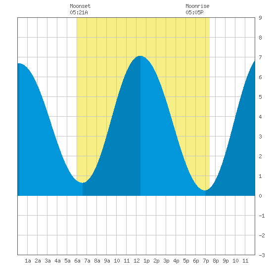 Squamscott River RR Bridge tide chart for Thursday, April 14, 2022
