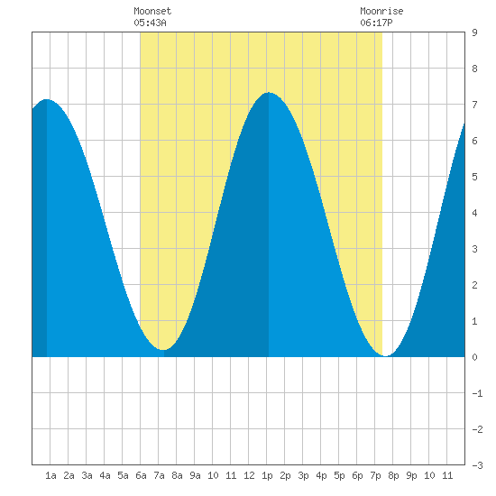 Squamscott River RR Bridge tide chart for Friday, April 15, 2022