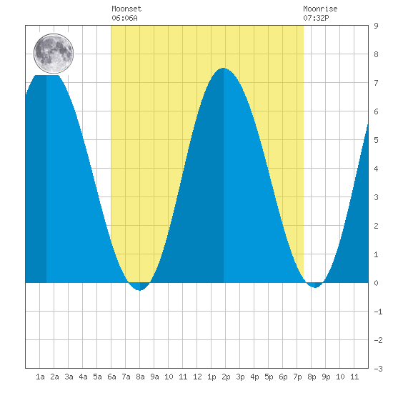 Squamscott River RR Bridge tide chart for Saturday, April 16, 2022