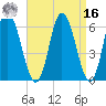 Squamscott River RR Bridge tide chart for Saturday, April 16, 2022