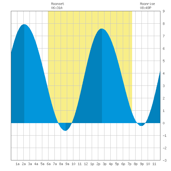 Squamscott River RR Bridge tide chart for Sunday, April 17, 2022