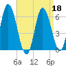 Squamscott River RR Bridge tide chart for Monday, April 18, 2022