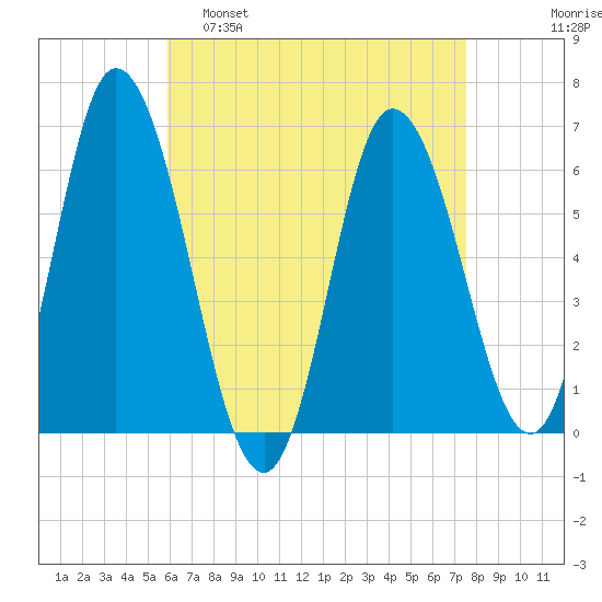Squamscott River RR Bridge tide chart for Tuesday, April 19, 2022