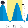 Squamscott River RR Bridge tide chart for Friday, April 1, 2022