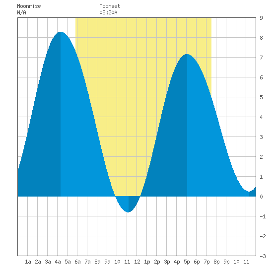 Squamscott River RR Bridge tide chart for Wednesday, April 20, 2022
