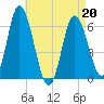 Squamscott River RR Bridge tide chart for Wednesday, April 20, 2022