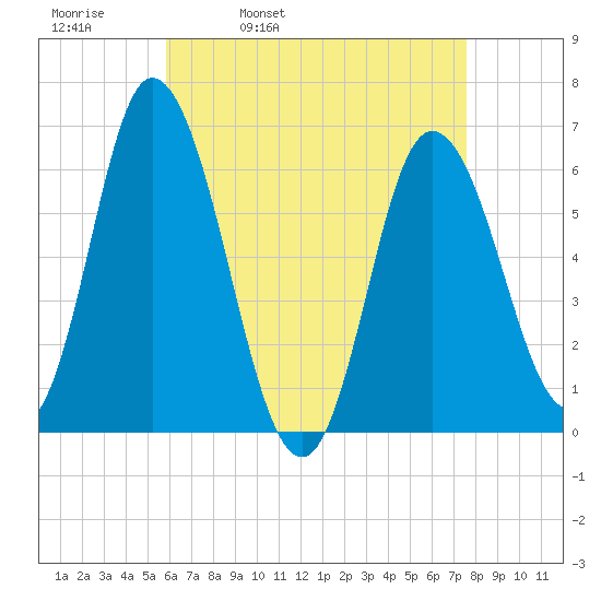 Squamscott River RR Bridge tide chart for Thursday, April 21, 2022